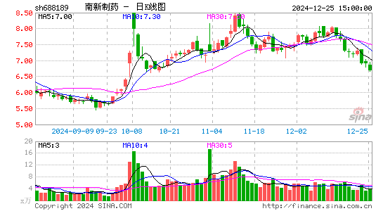 南新制药