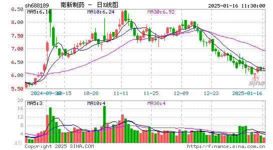 南新制药