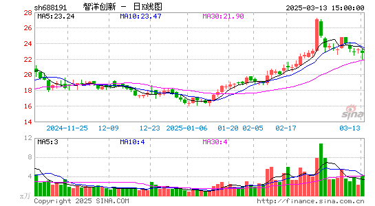 智洋创新