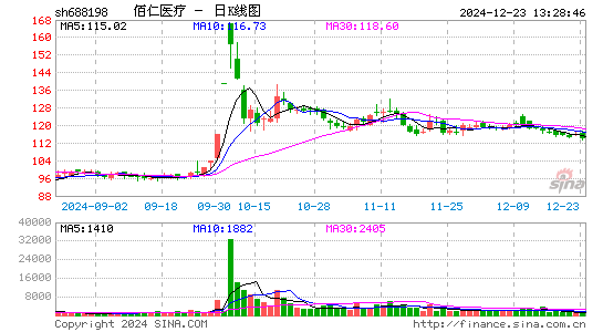 佰仁医疗