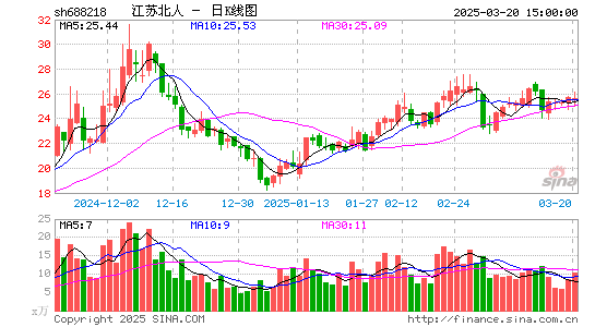 江苏北人