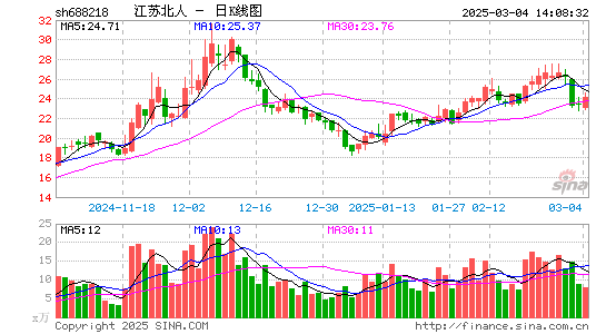 江苏北人