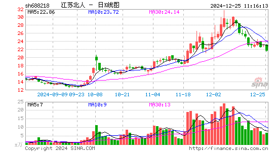 江苏北人