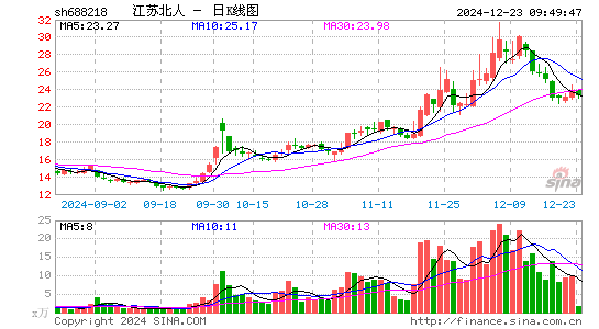 江苏北人