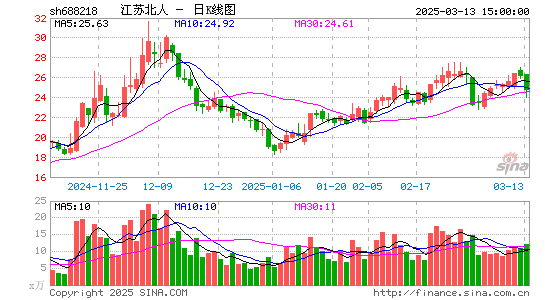 江苏北人