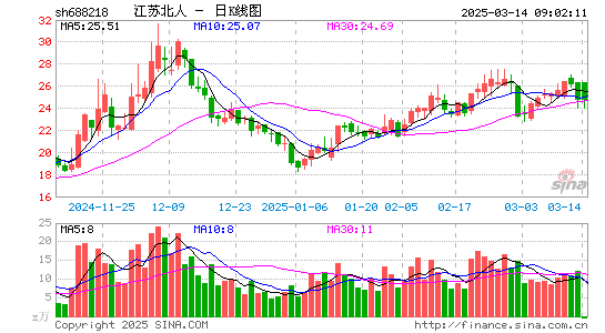 江苏北人