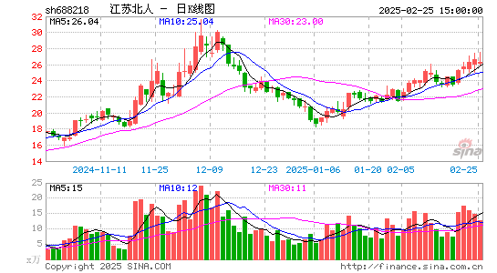 江苏北人