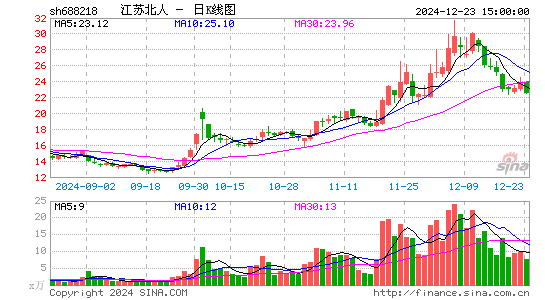 江苏北人