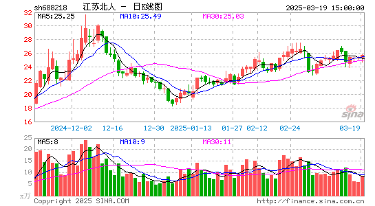 江苏北人