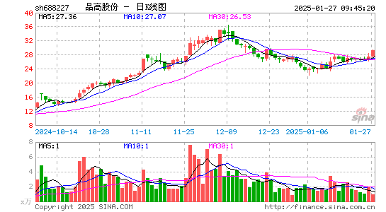 品高股份