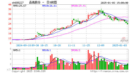 品高股份