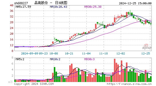 品高股份