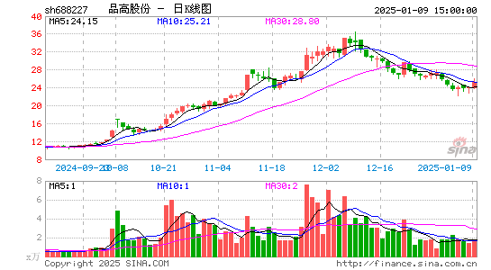 品高股份