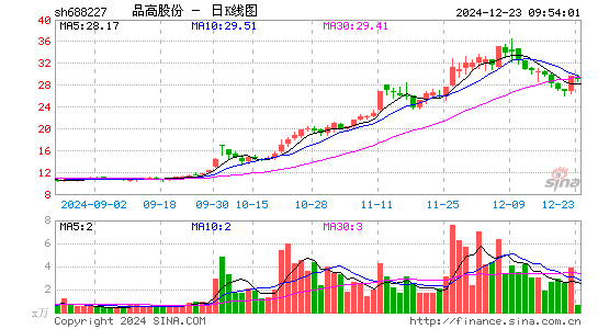 品高股份