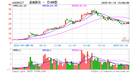 品高股份