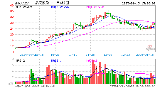 品高股份