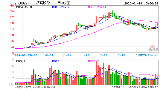 品高股份