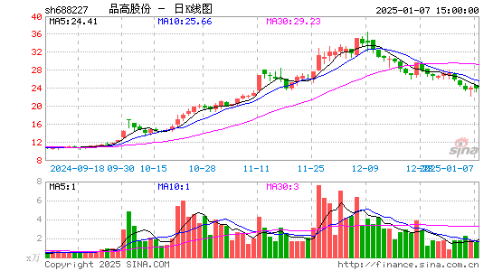 品高股份