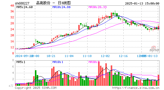 品高股份