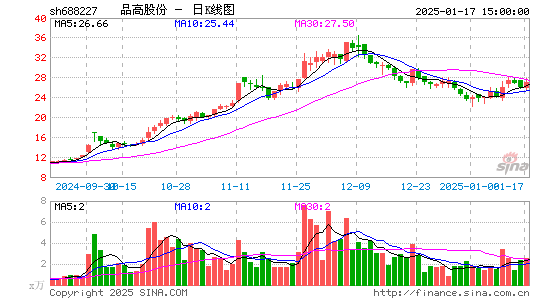 品高股份