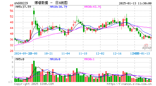 博睿数据