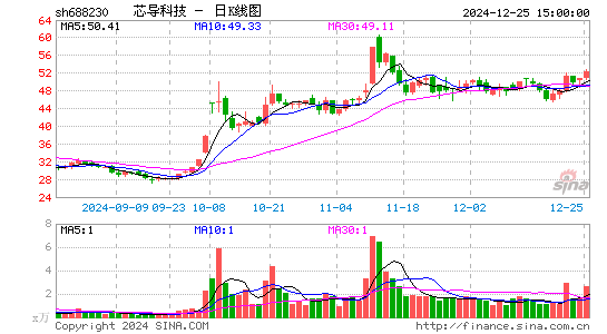 芯导科技