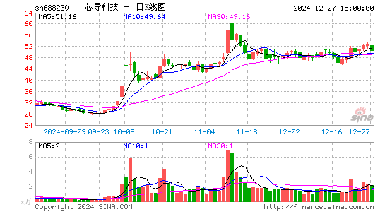 芯导科技