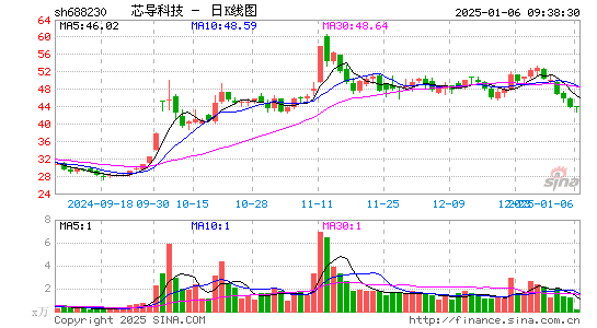 芯导科技