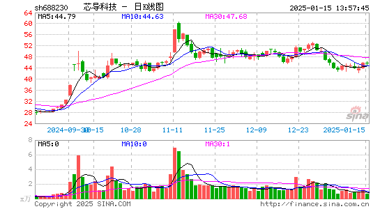 芯导科技