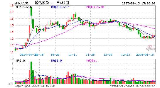 隆达股份