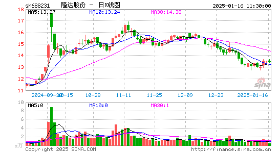 隆达股份