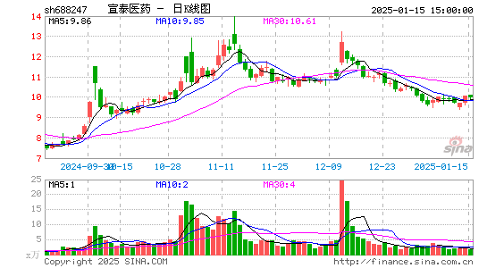 宣泰医药