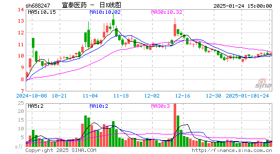 宣泰医药