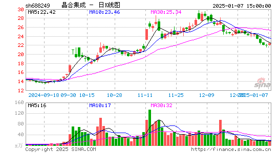 晶合集成