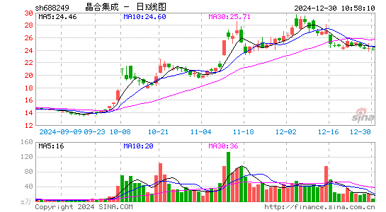 晶合集成