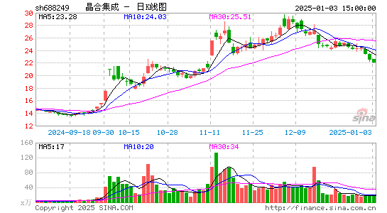 晶合集成