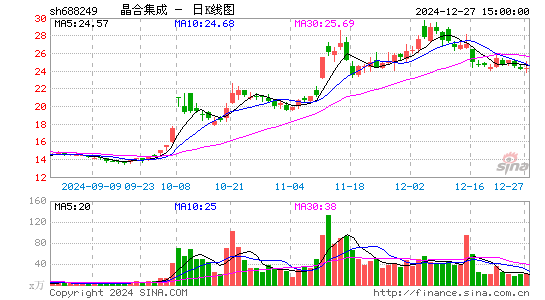 晶合集成