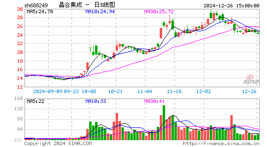 晶合集成