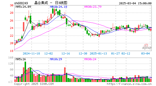 晶合集成