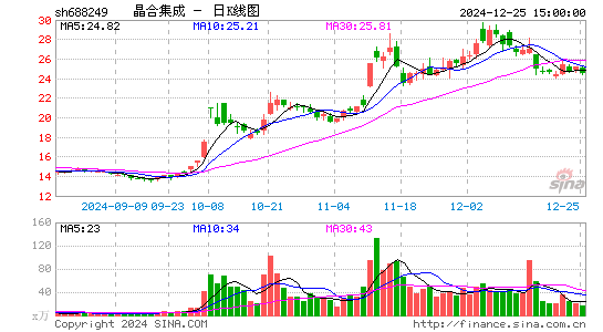 晶合集成