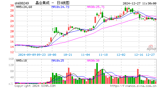 晶合集成