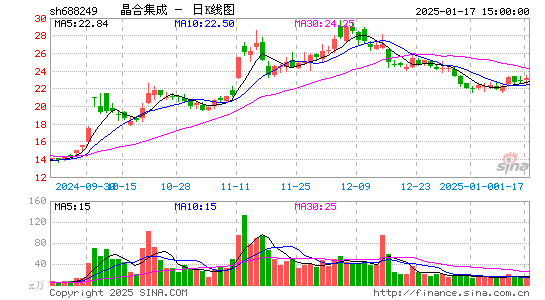 晶合集成