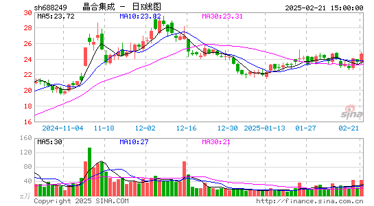 晶合集成