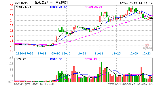 晶合集成