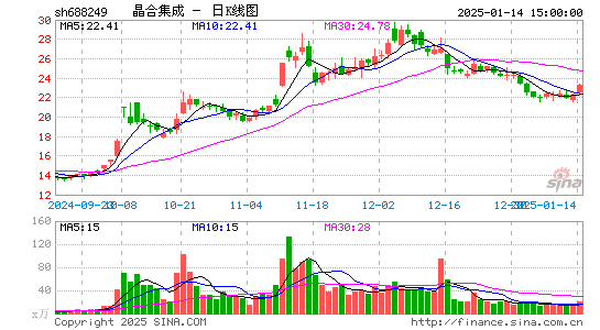 晶合集成