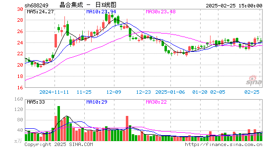 晶合集成