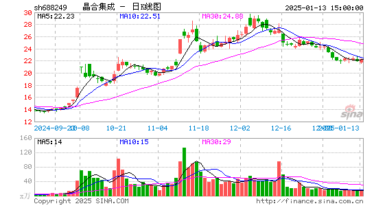 晶合集成