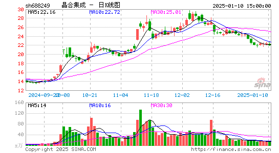 晶合集成