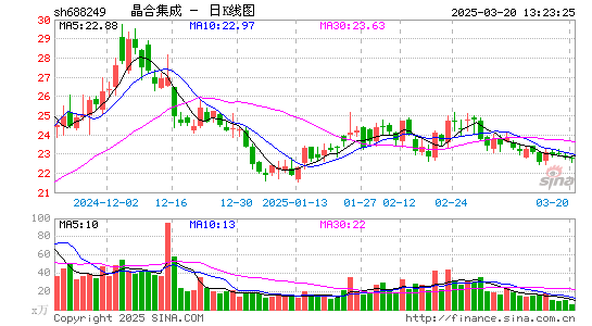 晶合集成