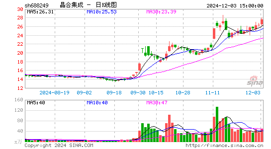 晶合集成